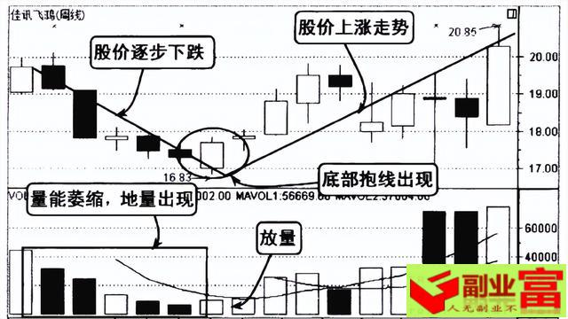 双针探底k线图经典图解（中国股市底部一旦出现这三种形态，千万要拿好，股价必然上涨）