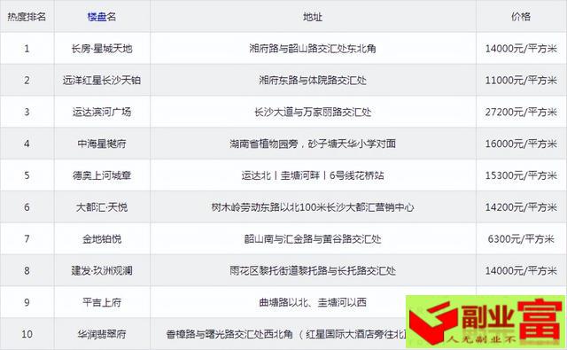 长沙十大高档小区排名（【新春购房季】1月“雨花区”最受欢迎的新房楼盘“TOP10”！）